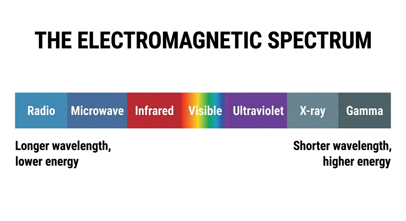 Electromagnetic Spectrum