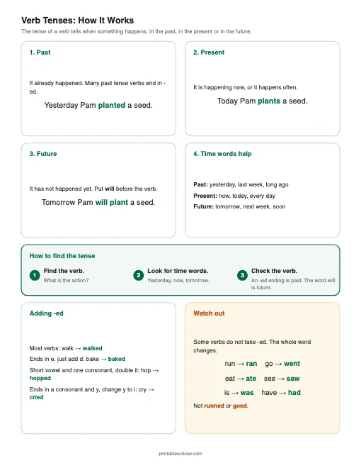 Verb Tenses: How It Works printable preview