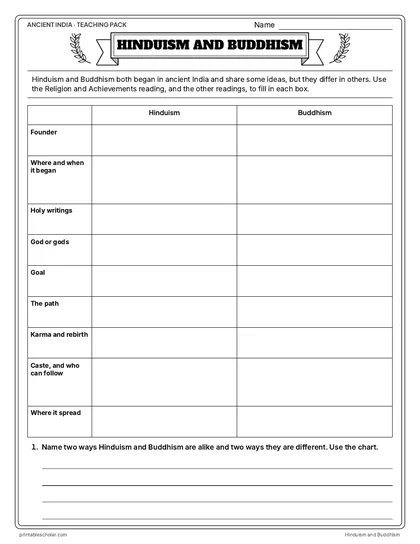 Hinduism and Buddhism: comparison chart