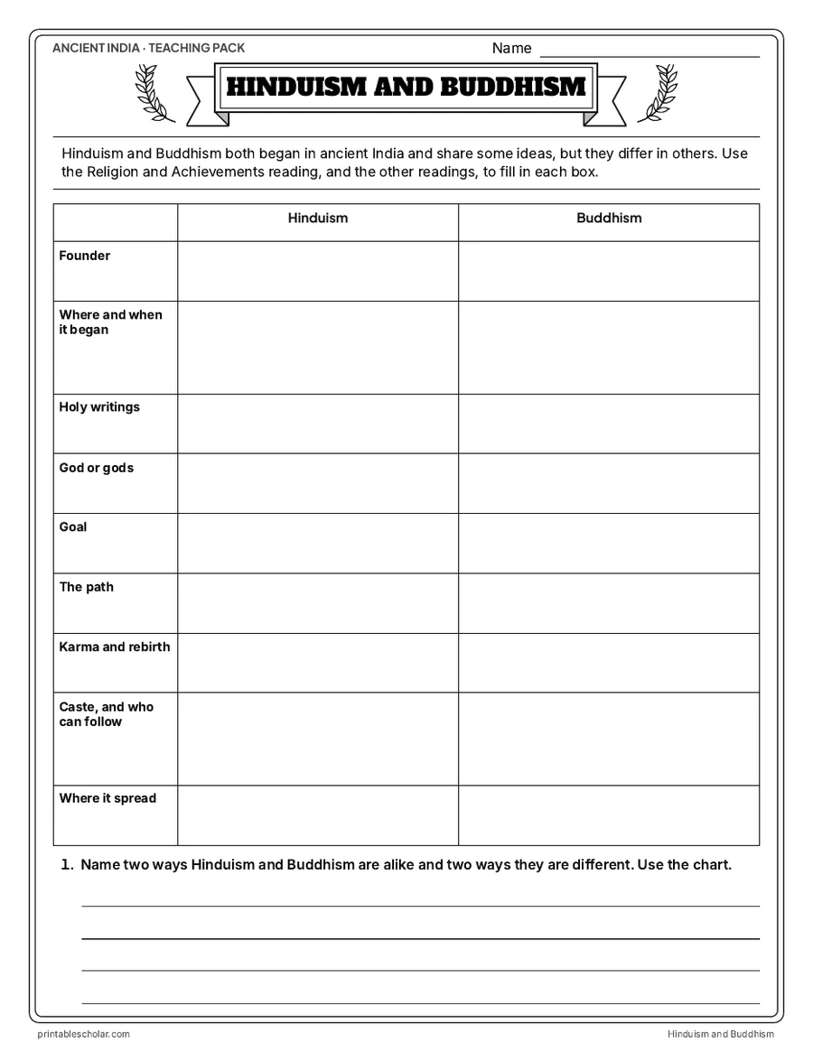 Hinduism and Buddhism: comparison chart