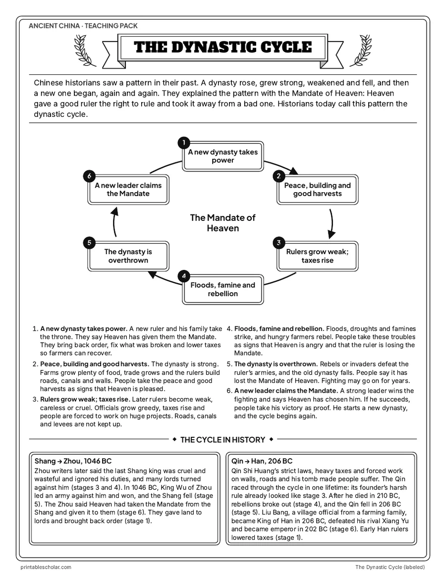 The Dynastic Cycle, labeled