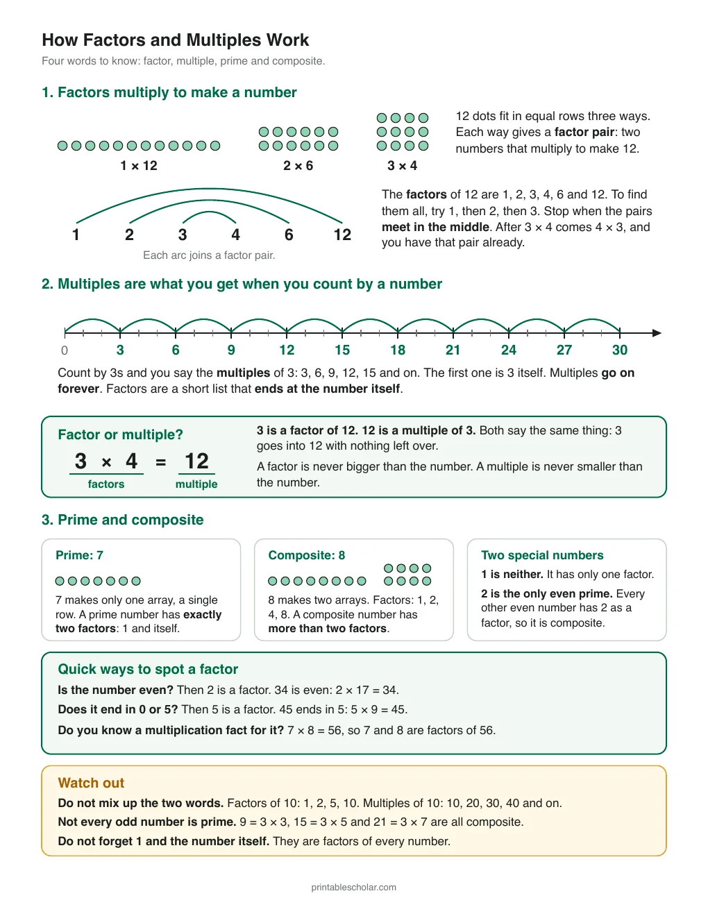 How Factors and Multiples Work printable preview