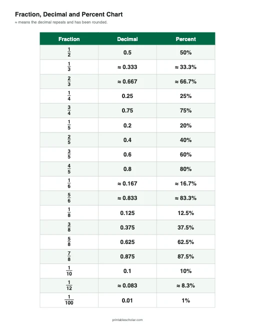 Fraction, Decimal and Percent Chart printable preview