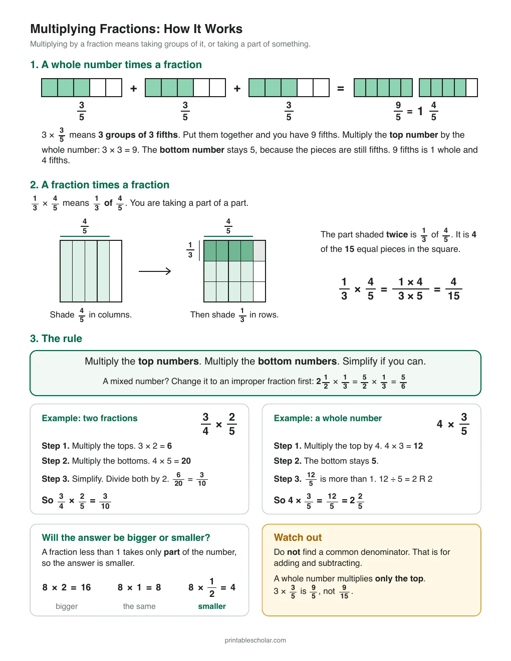 How Multiplying Fractions Works printable preview