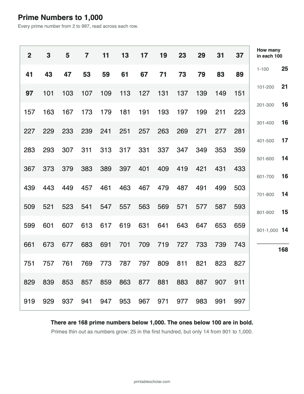 Prime Numbers to 1,000 printable preview