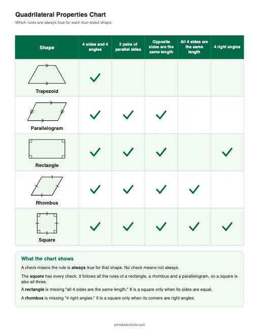 Quadrilateral Properties Chart printable preview