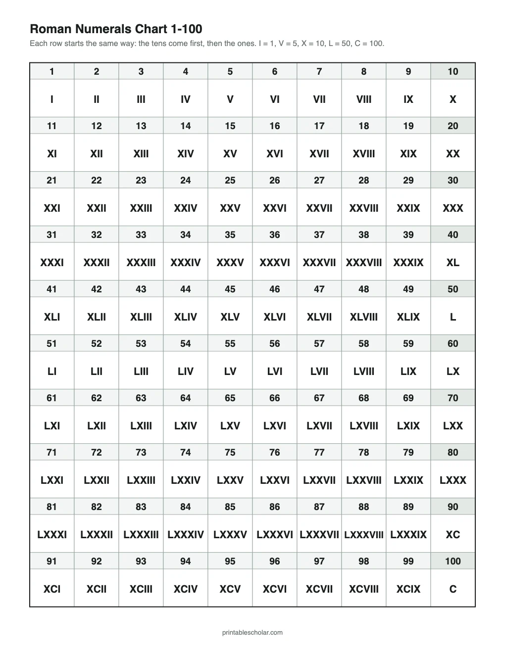 Roman Numerals Chart 1-100 printable preview