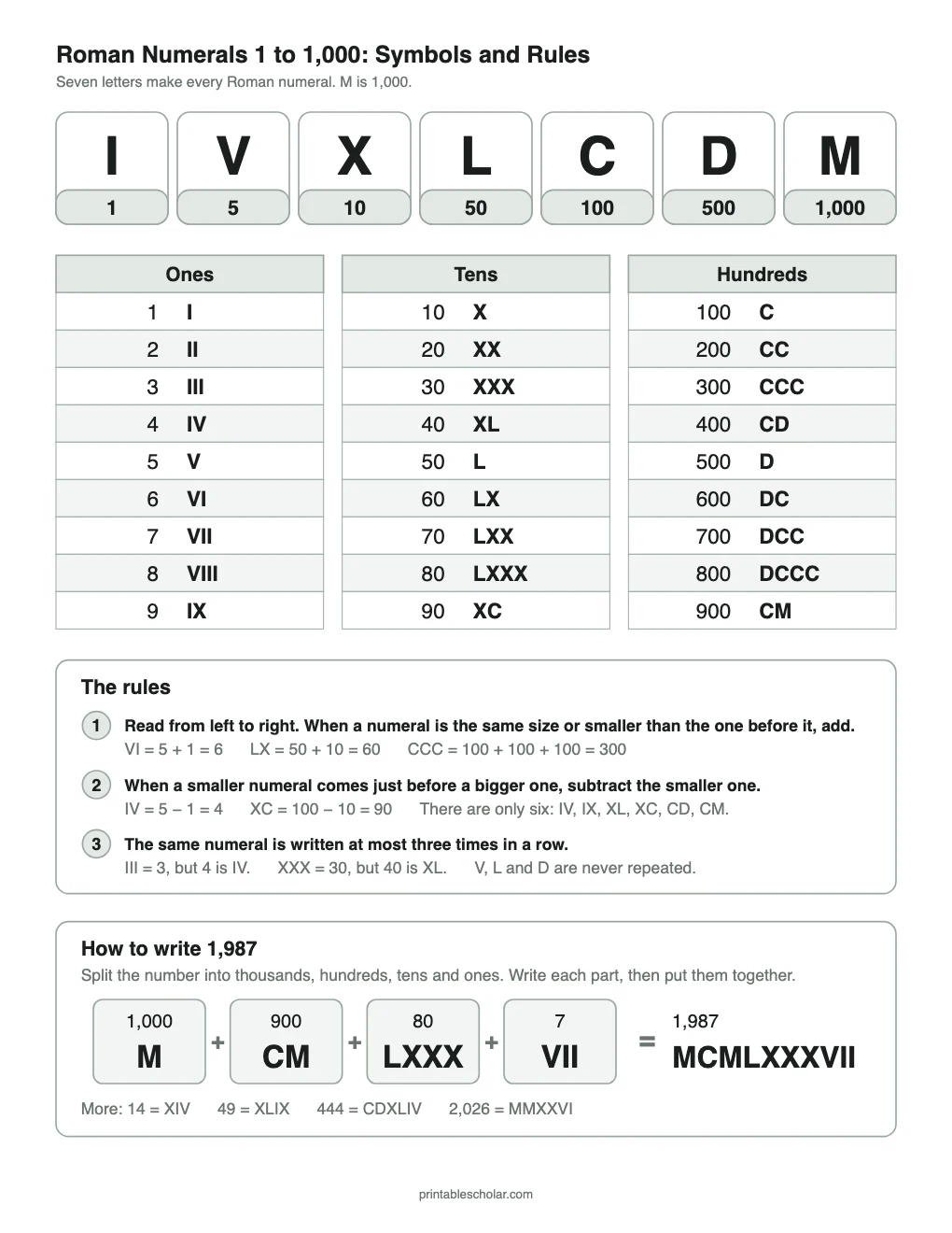 Roman Numerals 1 to 1,000: Symbols and Rules printable preview