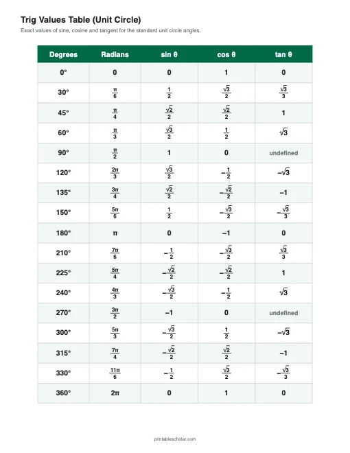Trig Values Table printable preview