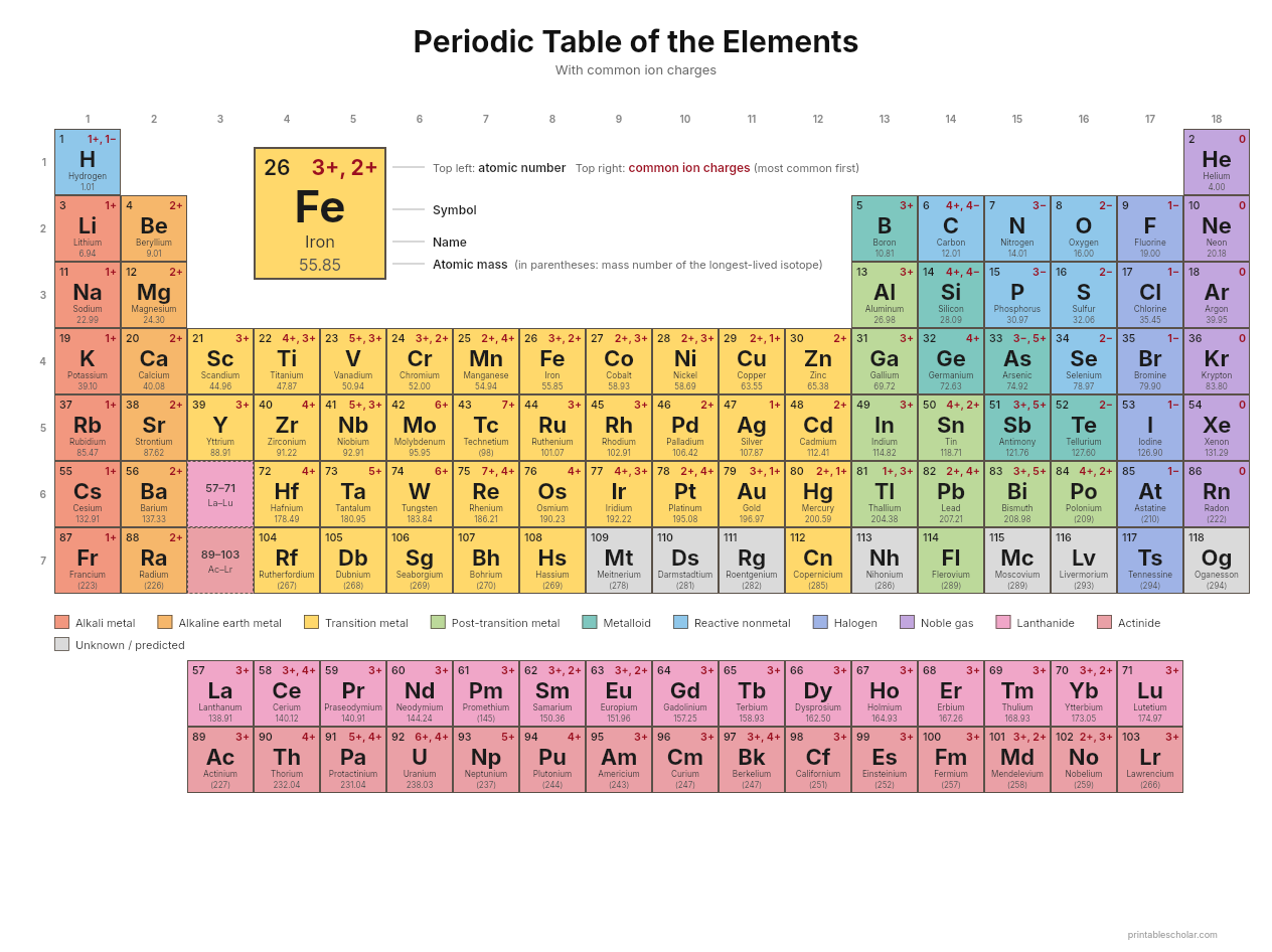 Periodic Table with Charges - free printable