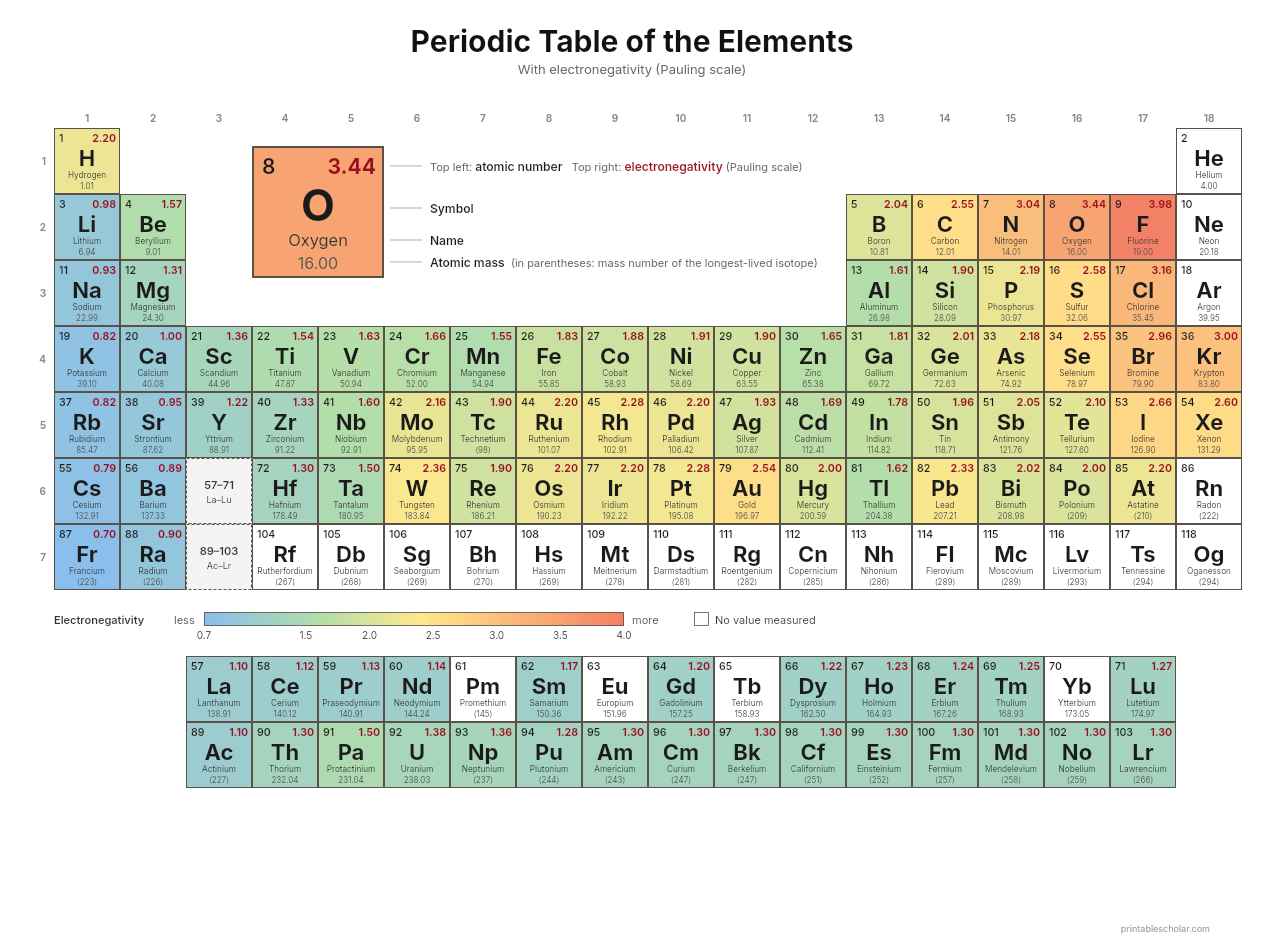 Periodic Table with Electronegativity