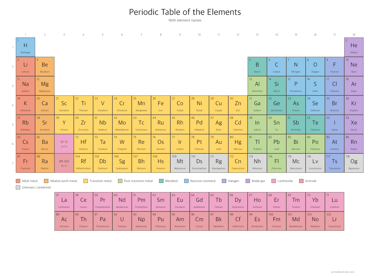 Periodic Table with Names