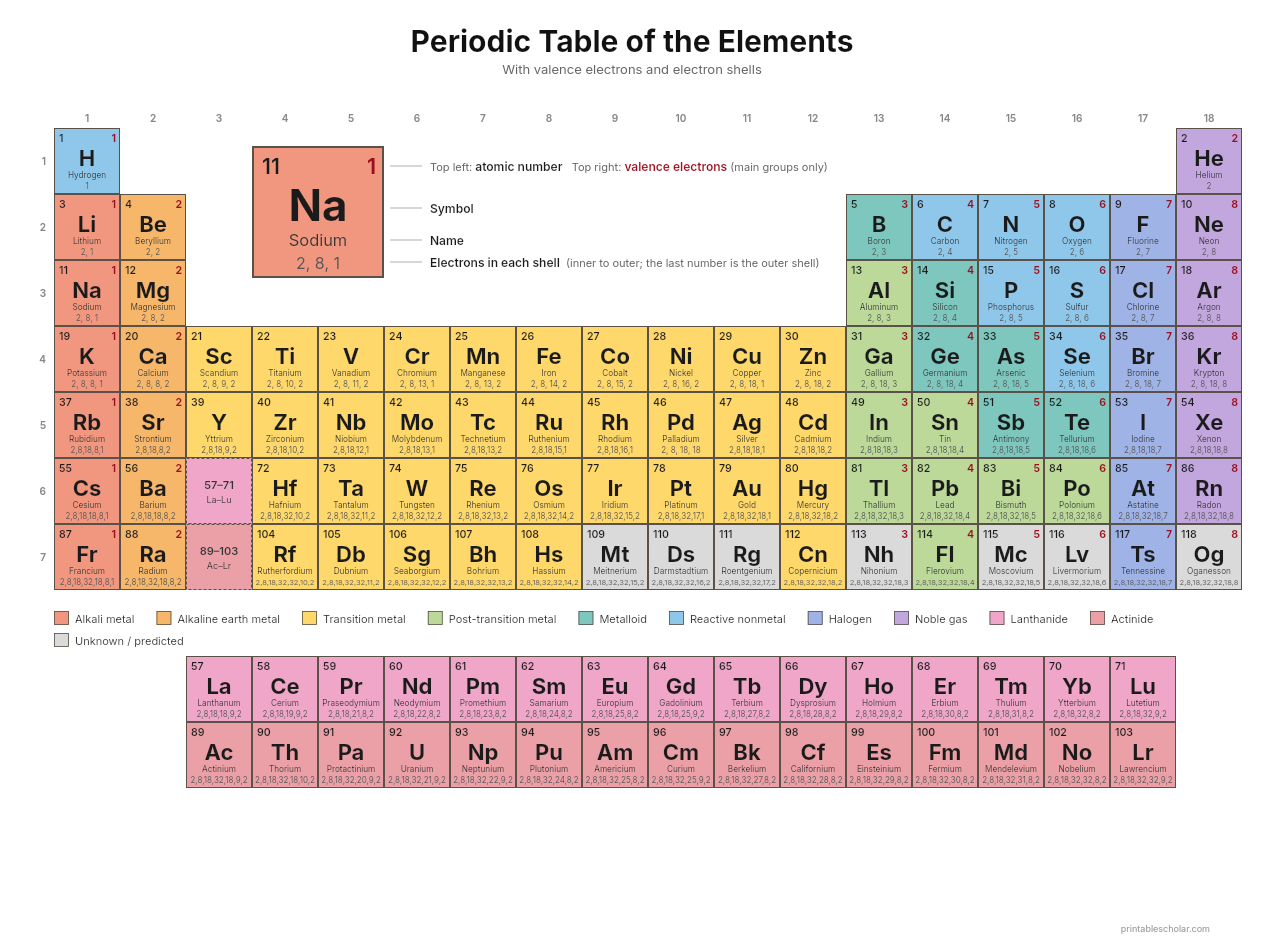 Periodic Table with Valence Electrons