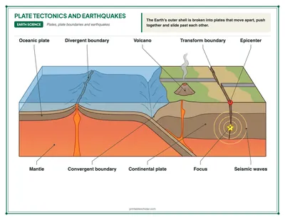 Plate Tectonics and Earthquakes Diagram: free printable