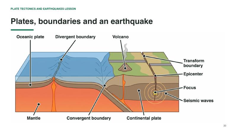 Plate Tectonics and Earthquakes lesson slide