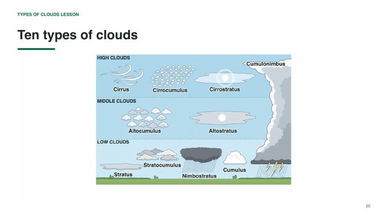 Types of Clouds lesson slide