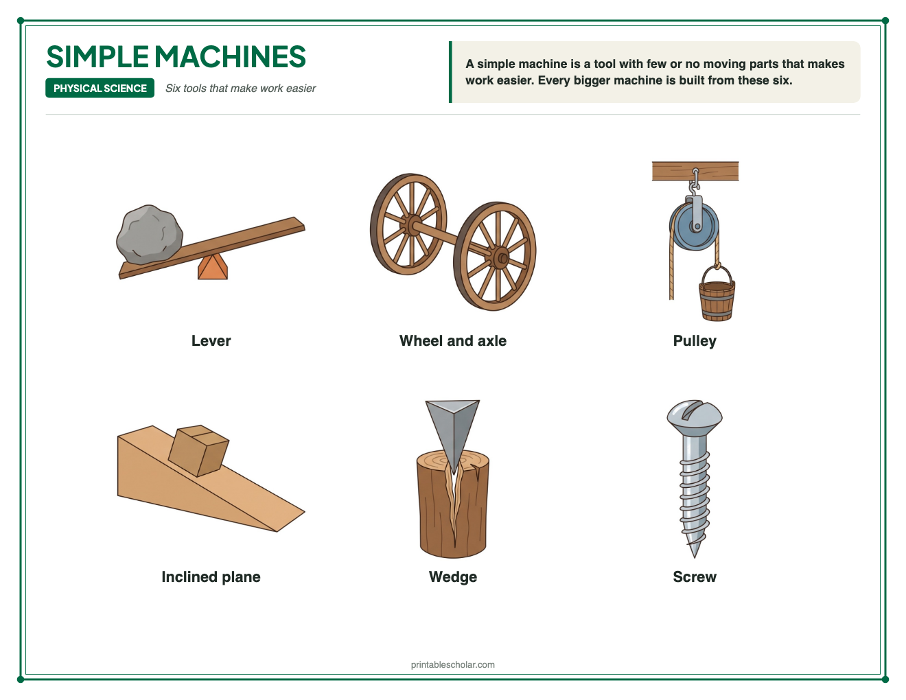 Diagram of the six simple machines: lever, wheel and axle, pulley, inclined plane, wedge and screw
