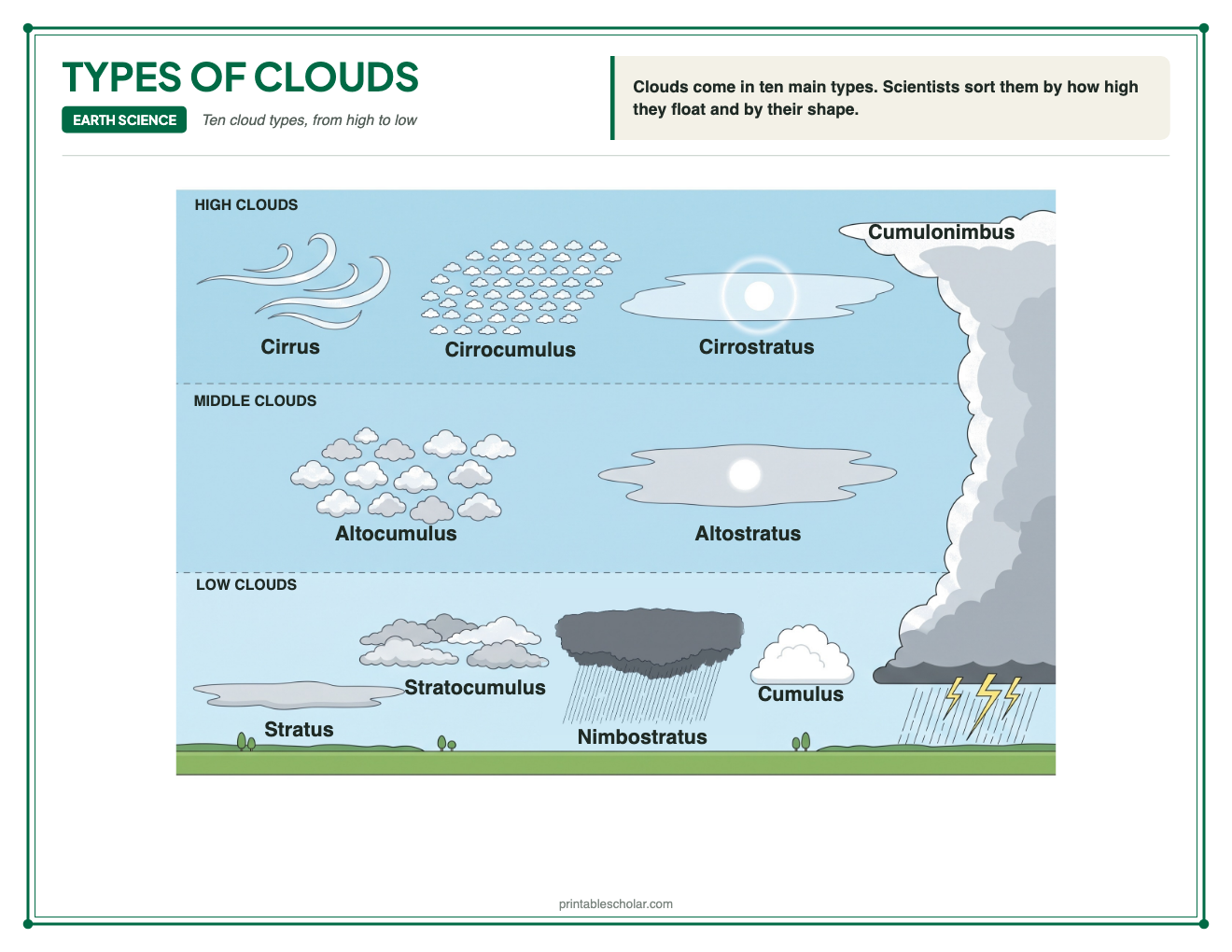 Labeled chart of the ten types of clouds at their heights in the sky: cirrus, cirrocumulus, cirrostratus, altocumulus, altostratus, stratocumulus, stratus, nimbostratus, cumulus and cumulonimbus