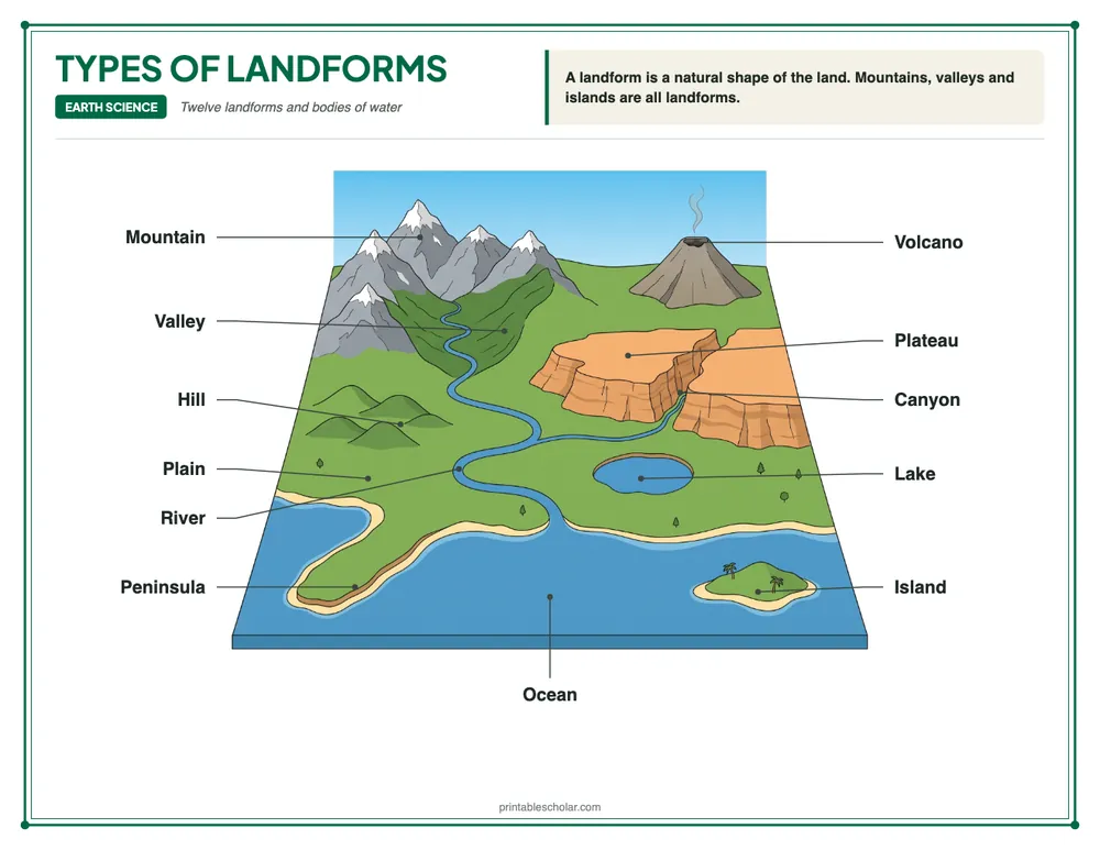 Labeled landforms diagram showing a mountain, valley, hill, plain, plateau, canyon, volcano, river, lake, ocean, island and peninsula in one landscape