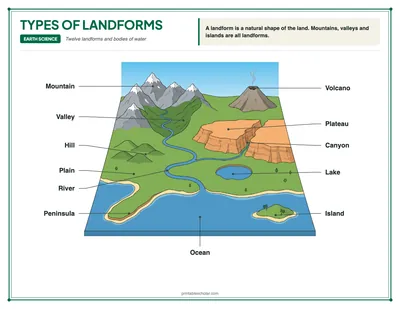 Types of Landforms Diagram: free printable