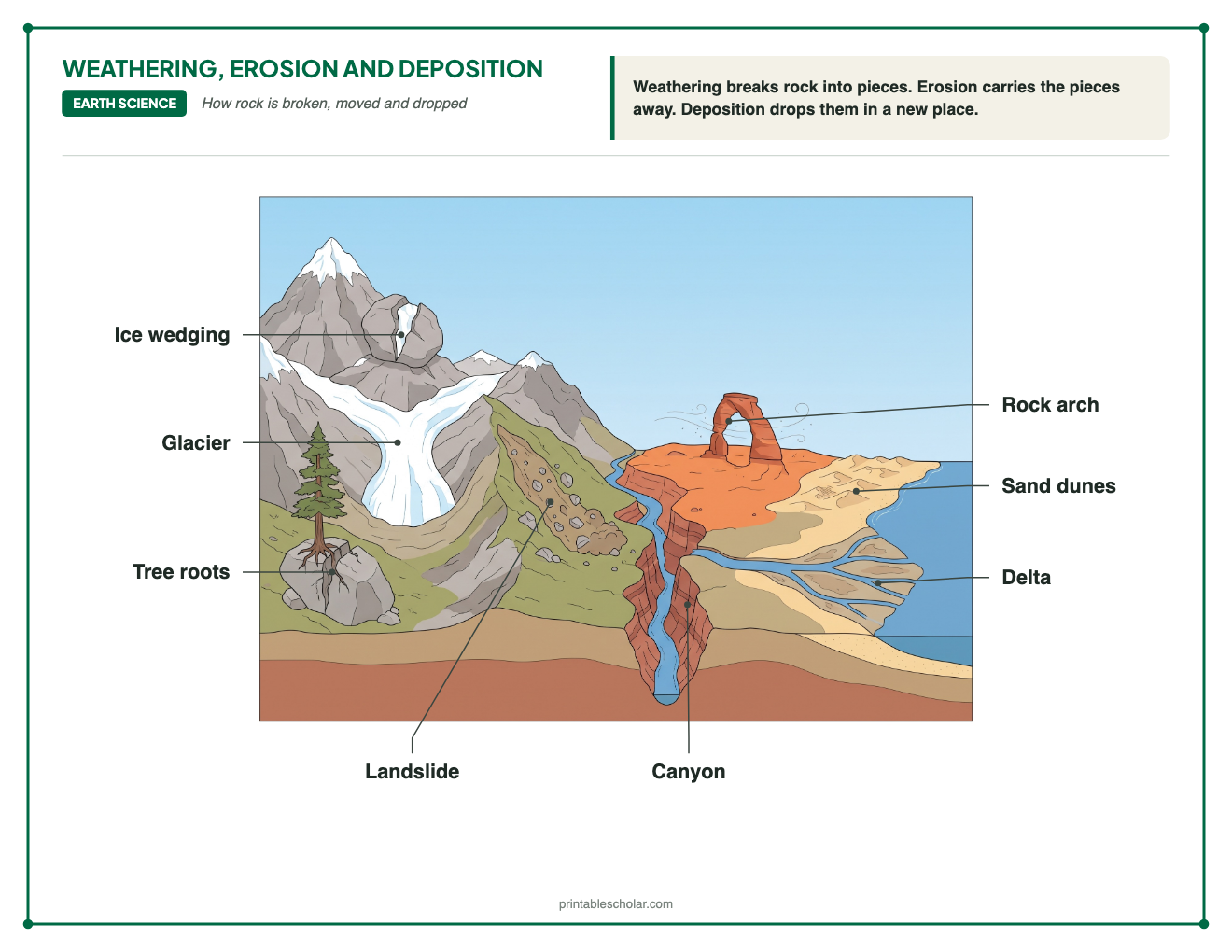 Labeled diagram of weathering, erosion and deposition in one landscape: ice wedging, tree roots, a glacier, a landslide, a canyon, a rock arch, sand dunes and a delta